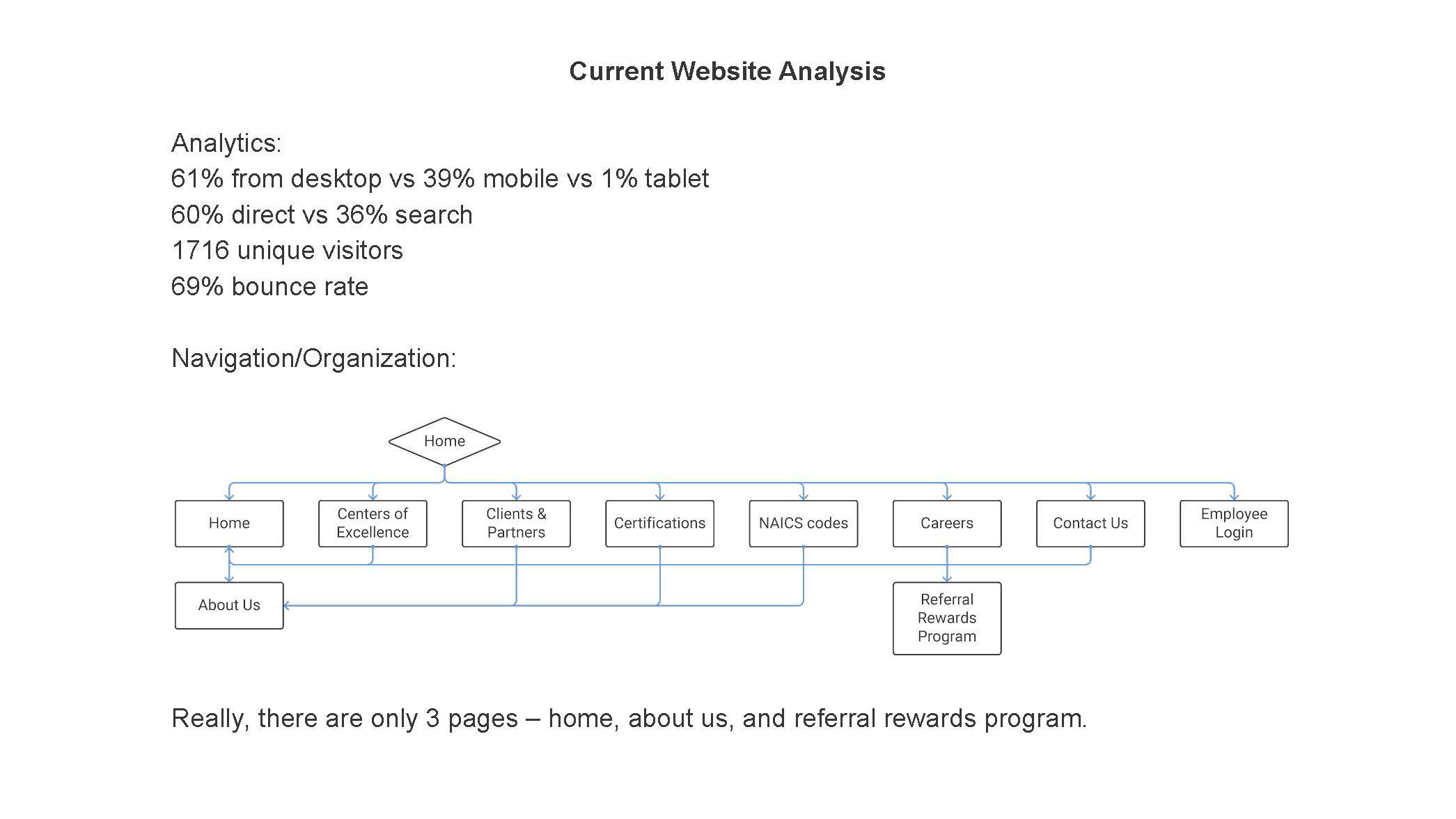 Current website Information Architecture Analysis and Conversion Stats.